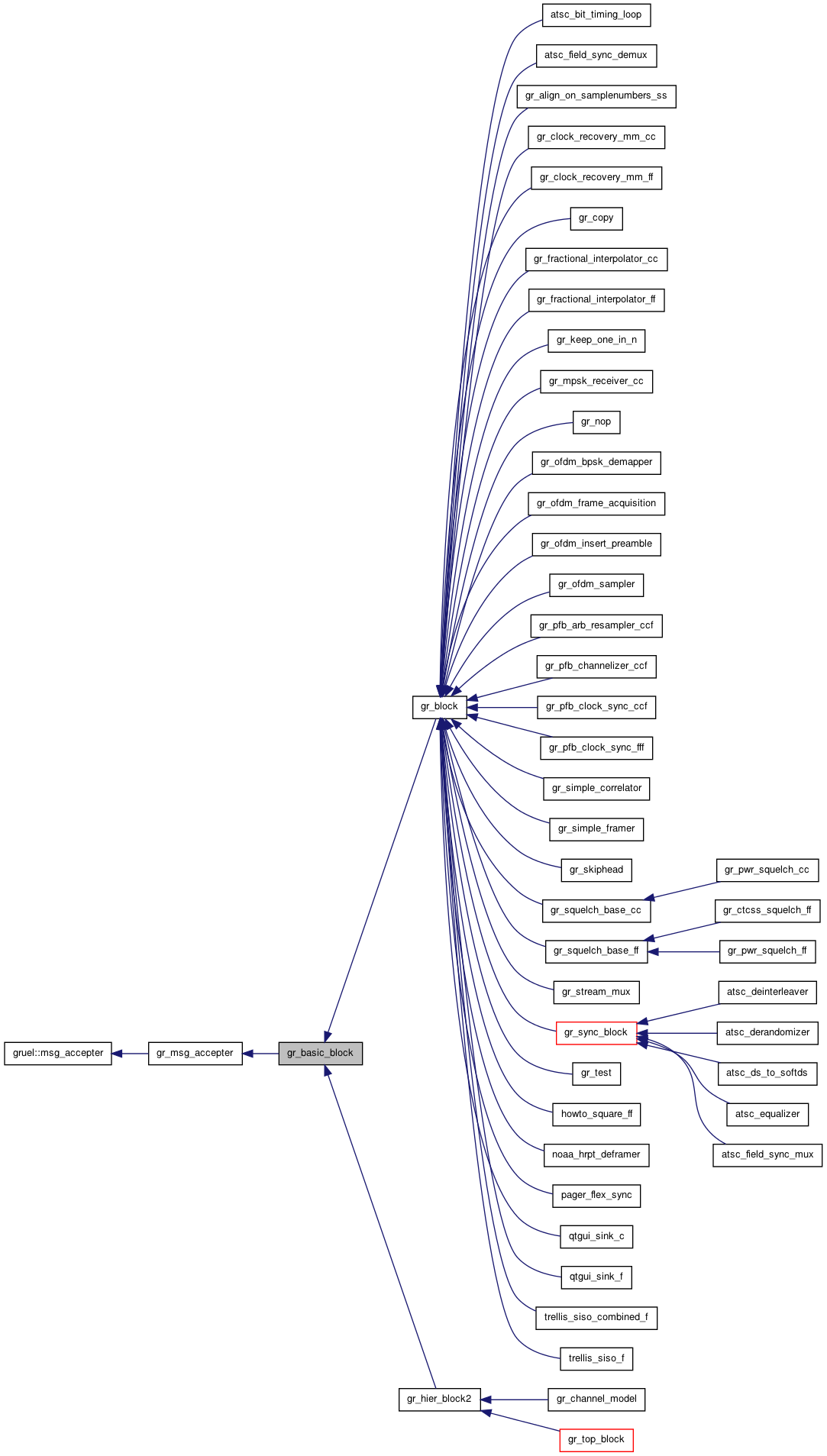 Inheritance graph