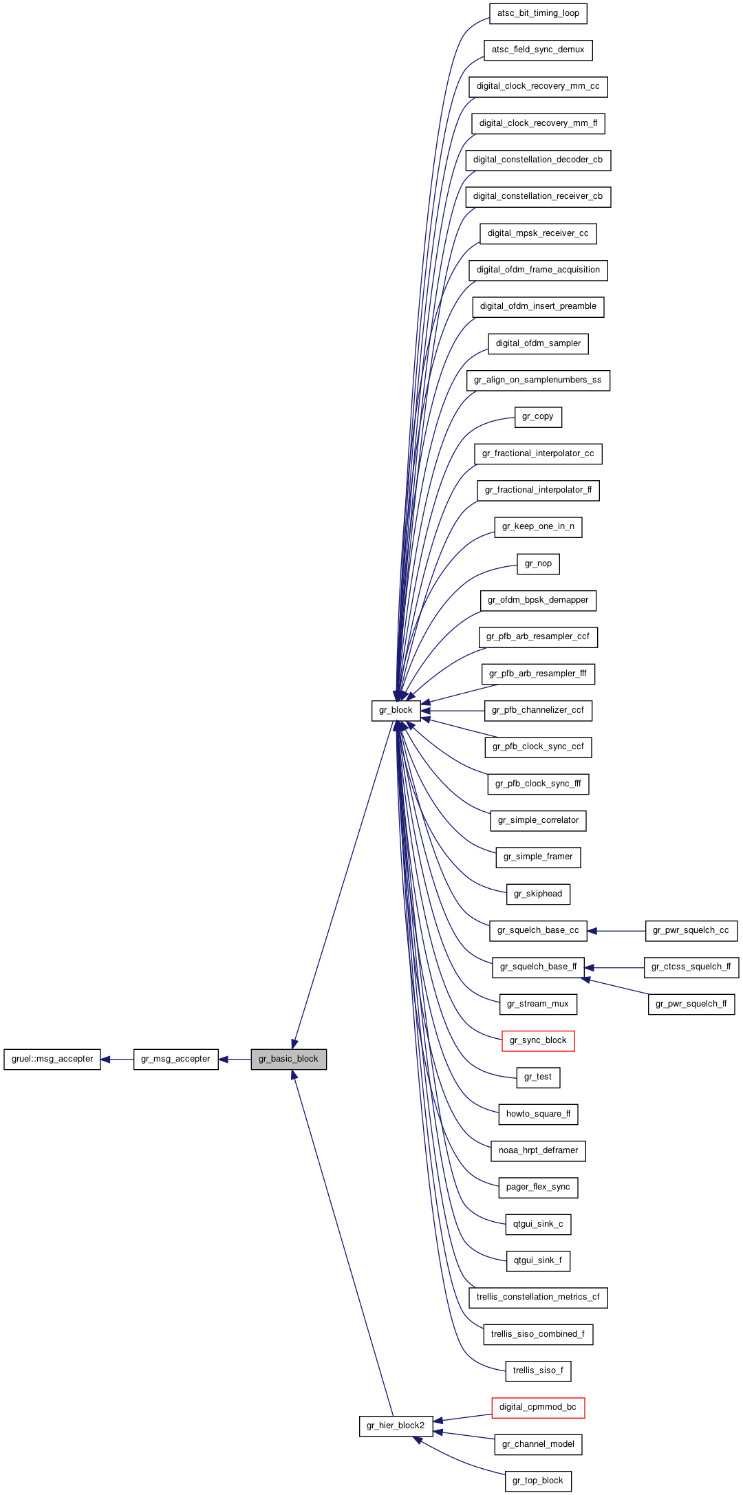 Inheritance graph