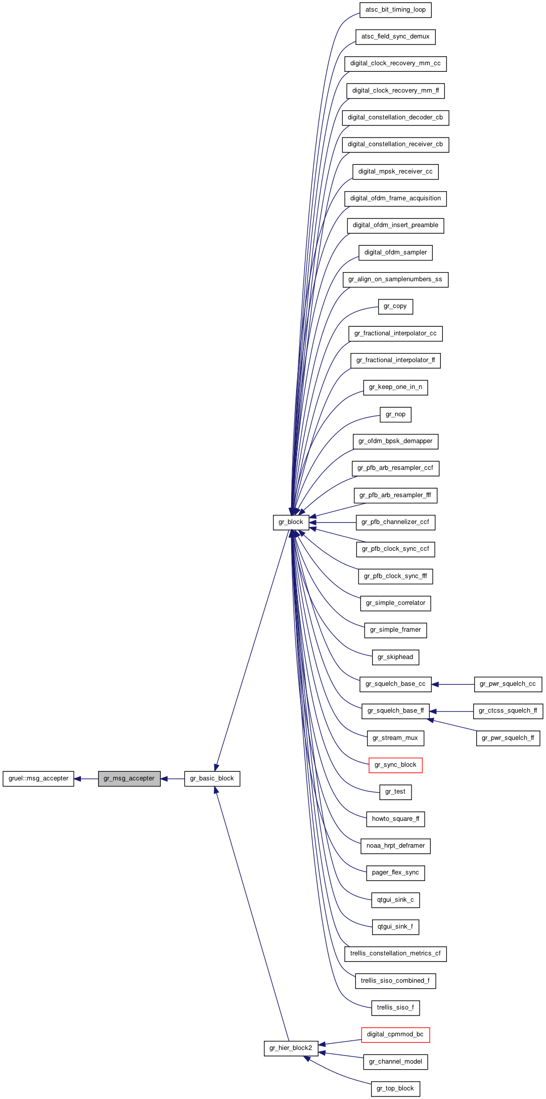 Inheritance graph