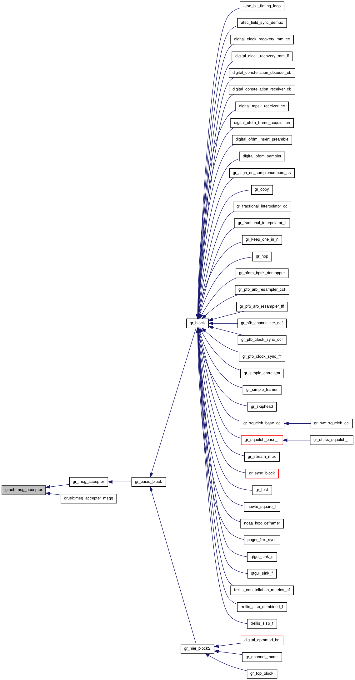 Inheritance graph