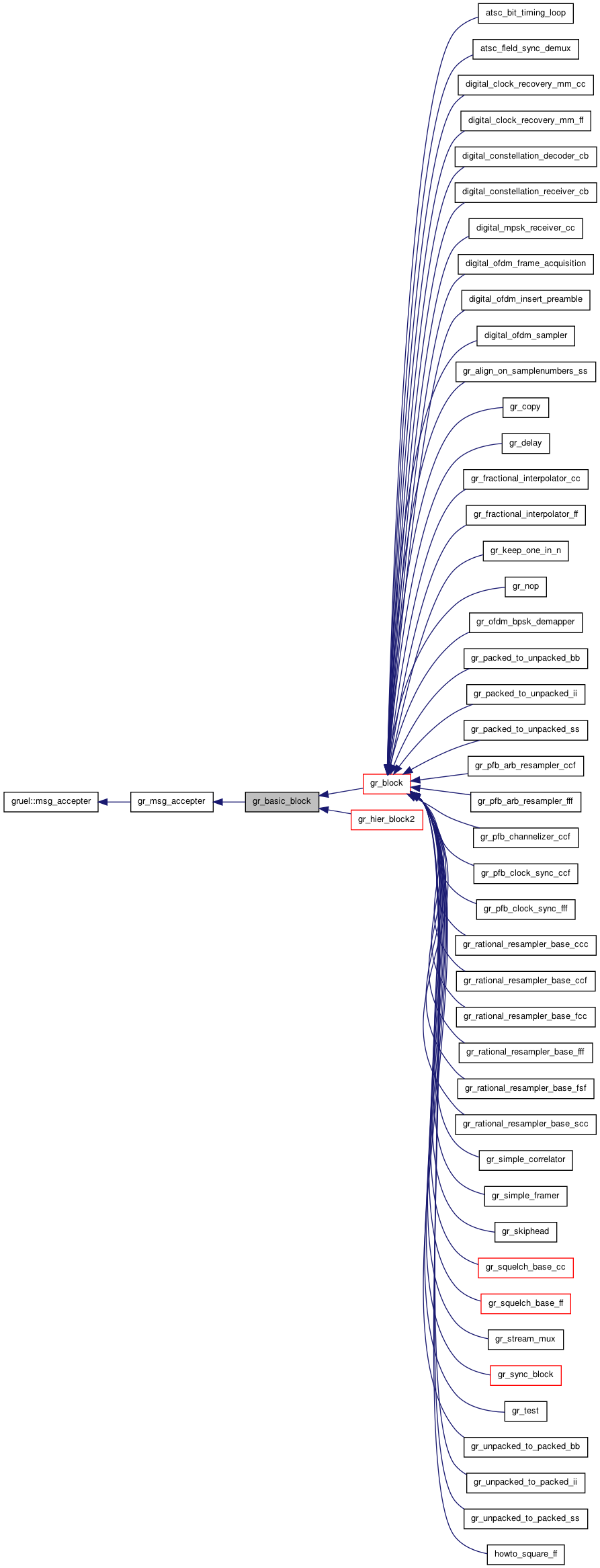 Inheritance graph