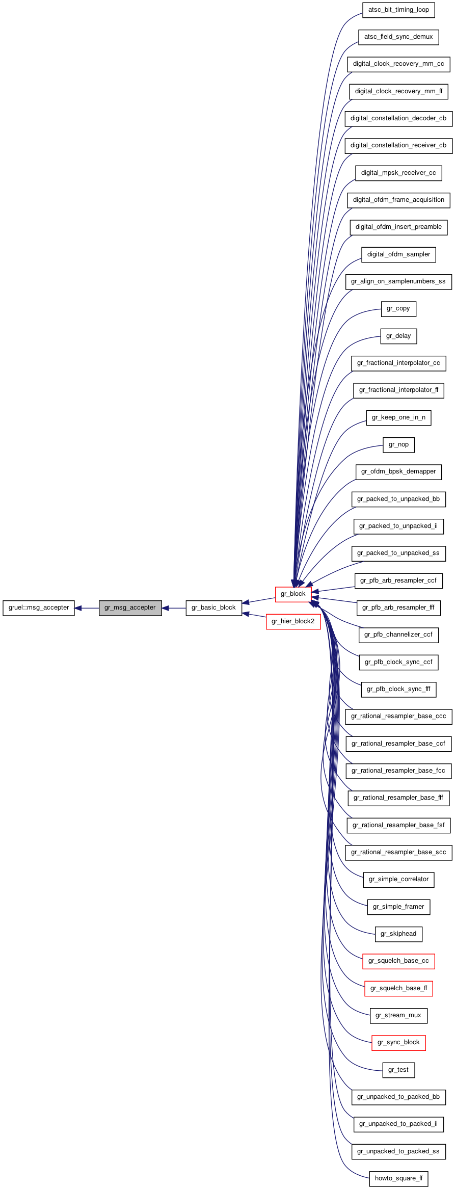 Inheritance graph