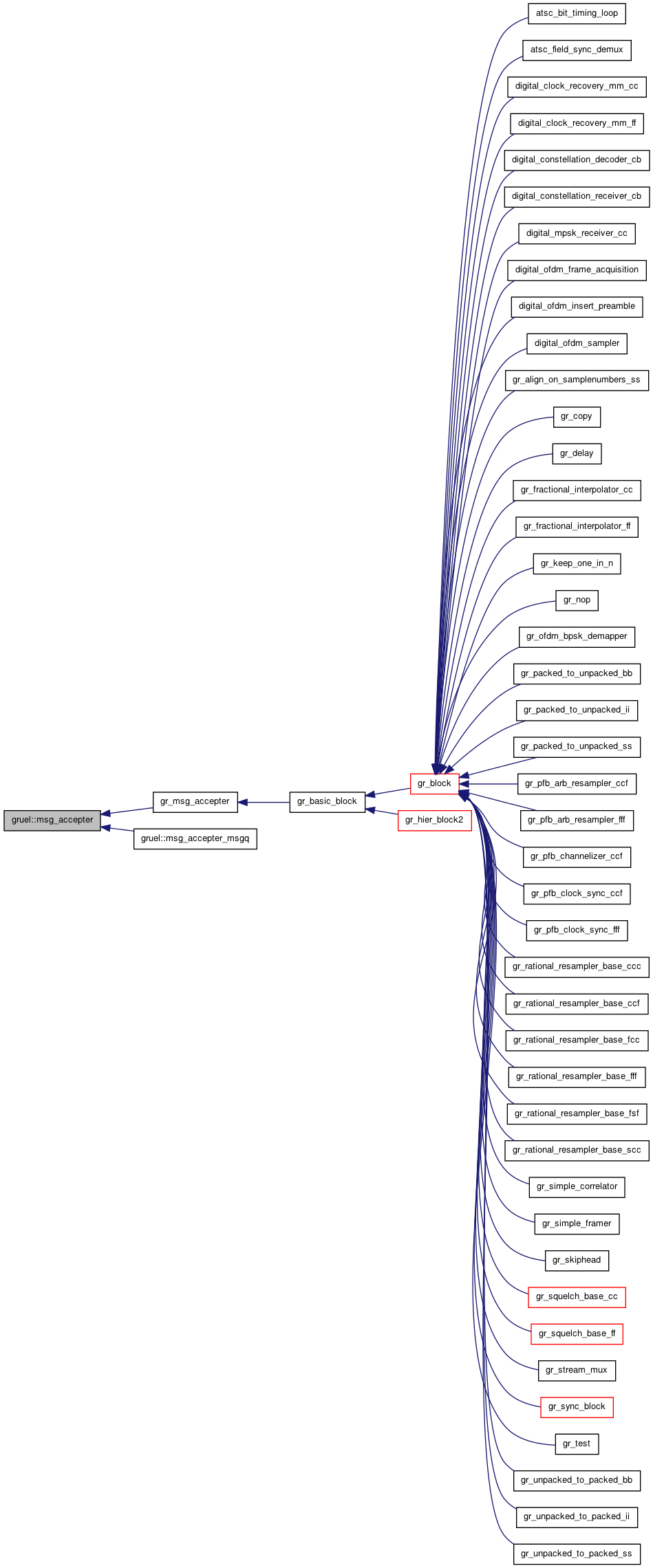 Inheritance graph