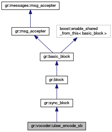 GNU Radio 3.7.2 C++ API: gr::vocoder::ulaw_encode_sb Class Reference