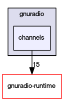 channels