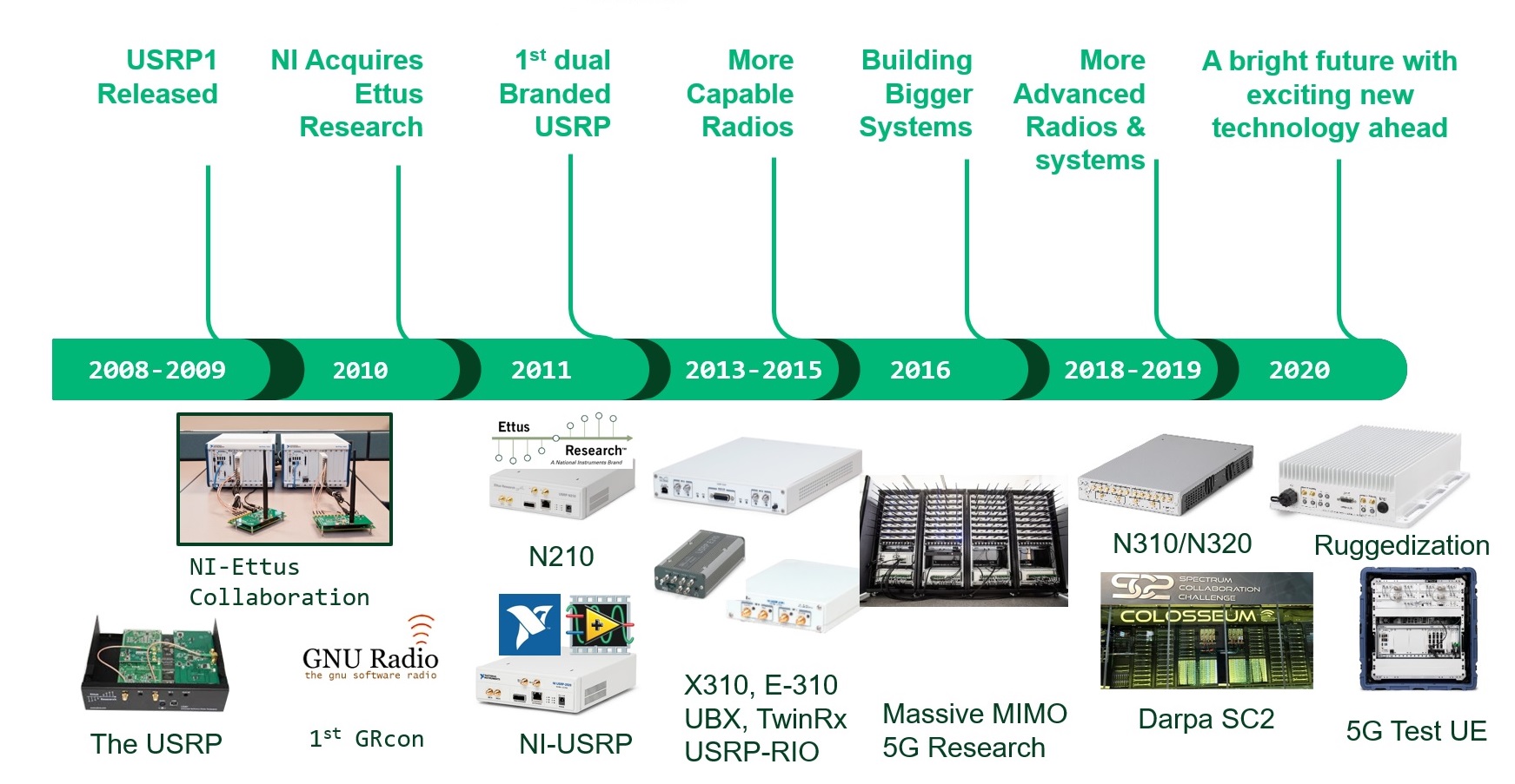 A History of Ettus Research SDR